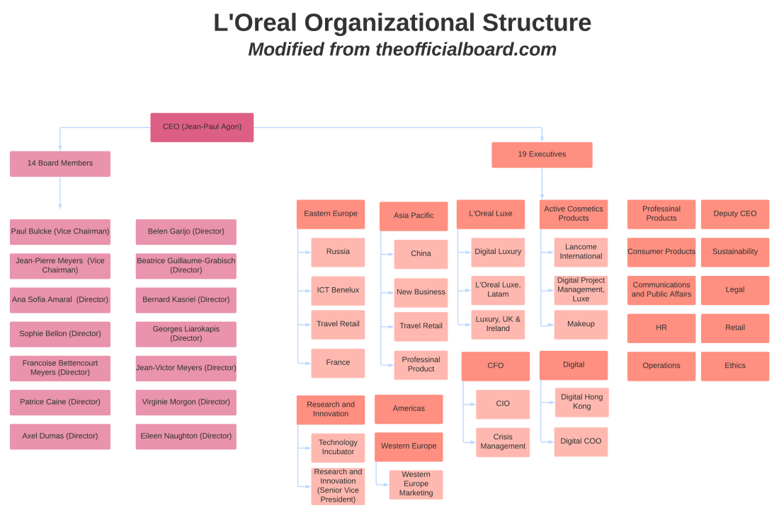 lvmh organizational structure